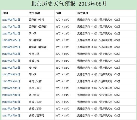 2020年北京最高气温多少度?北京8月7日天气温度是多少度-图3 2020年北京最高气温多少度?北京8月7日天气温度是多少度-图3