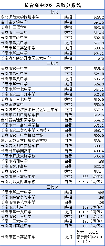七中长春录取分数线2021?长春七中多少分2017-图1 七中长春录取分数线2021?长春七中多少分2017-图1