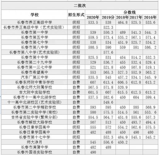 七中长春录取分数线2021?长春七中多少分2017-图2 七中长春录取分数线2021?长春七中多少分2017-图2