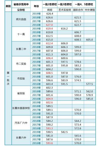 七中长春录取分数线2021?长春七中多少分2017-图3 七中长春录取分数线2021?长春七中多少分2017-图3