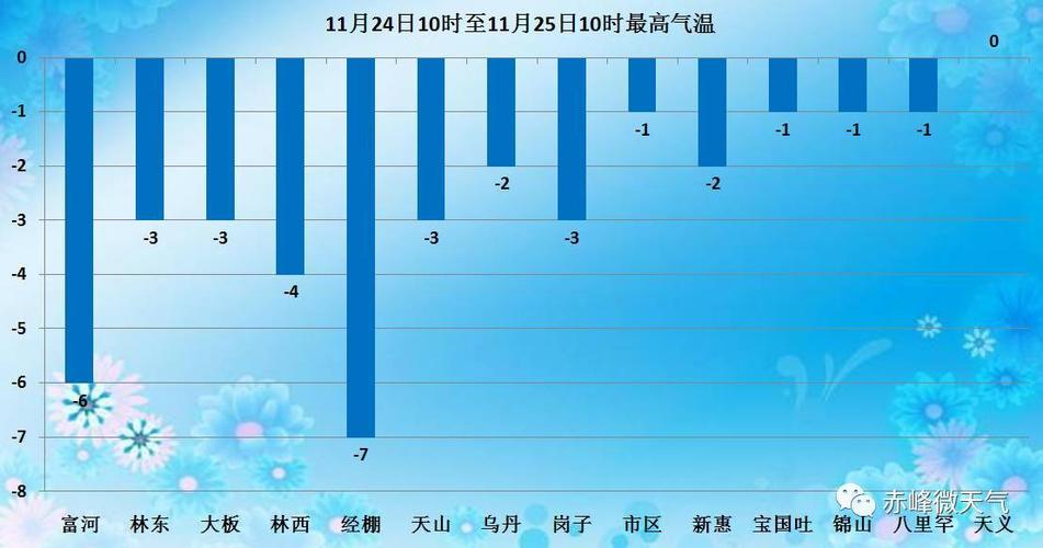 赤峰每年气温最低能降到多少度?赤峰每年最低气温多少-图3 赤峰每年气温最低能降到多少度?赤峰每年最低气温多少-图3