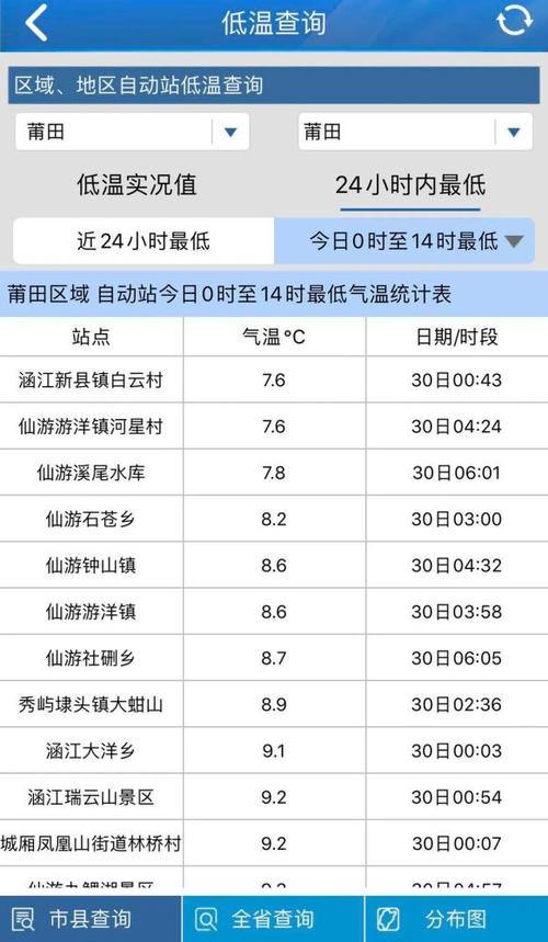莆田市区冬季最冷的时候是几月?平均气温多少度?福建莆田冬天是多少度-图2 莆田市区冬季最冷的时候是几月?平均气温多少度?福建莆田冬天是多少度-图2