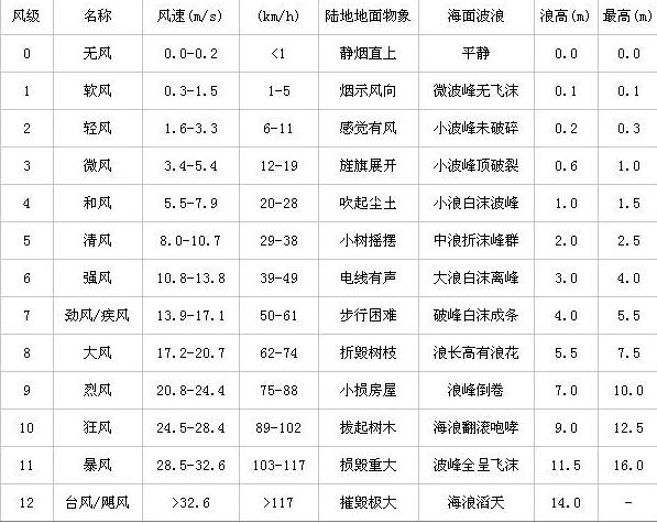 绵阳一般刮什么风?2017绵阳大风多少级-图1 绵阳一般刮什么风?2017绵阳大风多少级-图1