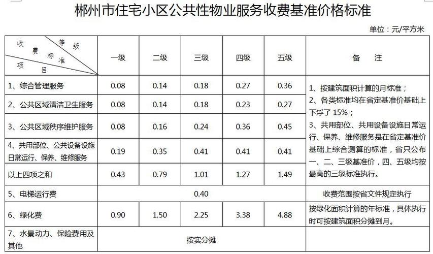 郴州房产物业费一般是多少一平方?郴州房产多少钱一个月-图1 郴州房产物业费一般是多少一平方?郴州房产多少钱一个月-图1