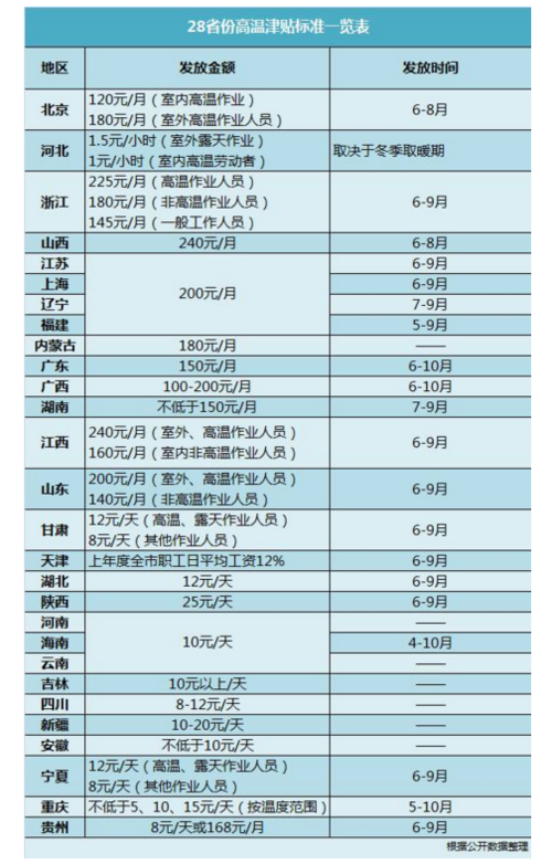 四川省给退休人员发高温补贴吗?成都高温补贴多少天-图1 四川省给退休人员发高温补贴吗?成都高温补贴多少天-图1