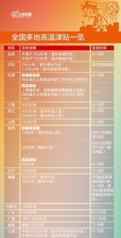 四川省给退休人员发高温补贴吗?成都高温补贴多少天-图2 四川省给退休人员发高温补贴吗?成都高温补贴多少天-图2