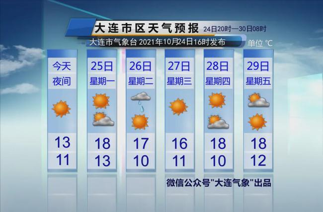 大连夏天最热多少度?大连现在天气温度是多少-图2 大连夏天最热多少度?大连现在天气温度是多少-图2