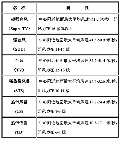 防风等级可分为哪些等级?发生台风一般是多少级-图1 防风等级可分为哪些等级?发生台风一般是多少级-图1