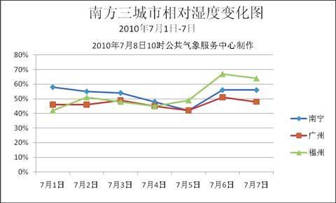 广东一年四季湿度变化?广州的空气湿度是多少合适-图3 广东一年四季湿度变化?广州的空气湿度是多少合适-图3