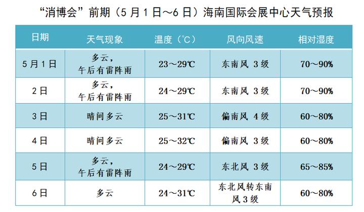 海南最低气温是几度?海南省8月份温度是多少-图2 海南最低气温是几度?海南省8月份温度是多少-图2
