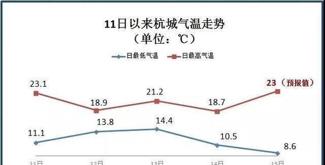 杭州一年四季温差?杭州一年平均温度是多少-图2 杭州一年四季温差?杭州一年平均温度是多少-图2