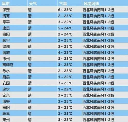 石家庄历年冬天一般多少度?河北6月份温度是多少-图3 石家庄历年冬天一般多少度?河北6月份温度是多少-图3