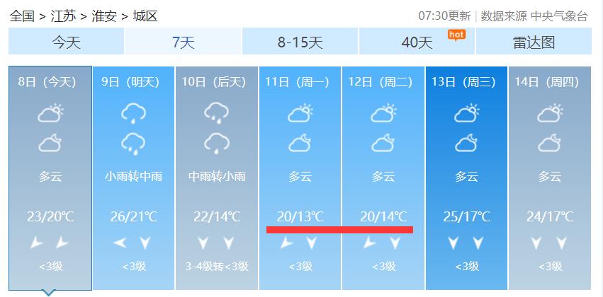 淮安气候是四季如春吗?淮安最低气温多少-图2 淮安气候是四季如春吗?淮安最低气温多少-图2