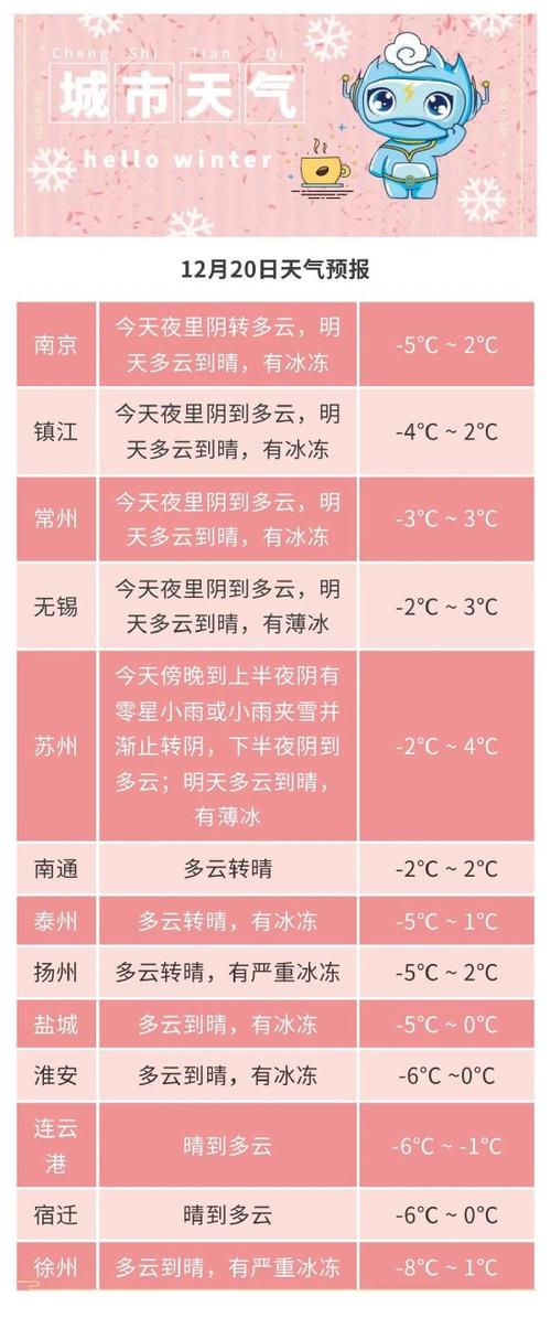 江苏无锡,冬季最低温度大约是多少?江苏泰州的温度是多少时间-图3 江苏无锡,冬季最低温度大约是多少?江苏泰州的温度是多少时间-图3