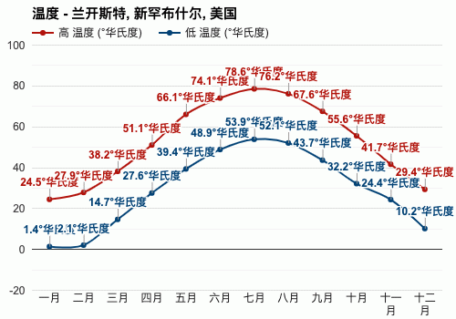 美国常年气温平均多少度?美国最高温度多少度-图2 美国常年气温平均多少度?美国最高温度多少度-图2