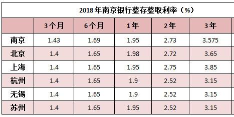 南京银行九月三年定存利息多少?南京9月温度是多少钱-图1 南京银行九月三年定存利息多少?南京9月温度是多少钱-图1