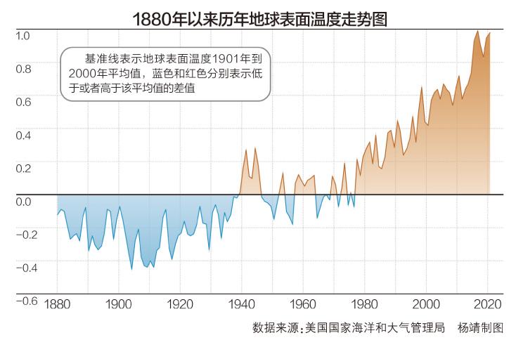 为什么冬天一年比一年暖和?全球温度每年升高多少-图2 为什么冬天一年比一年暖和?全球温度每年升高多少-图2