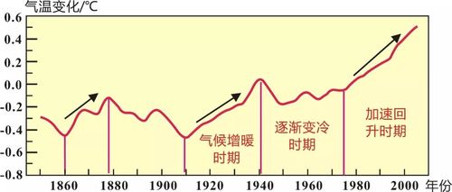 为什么冬天一年比一年暖和?全球温度每年升高多少-图3 为什么冬天一年比一年暖和?全球温度每年升高多少-图3