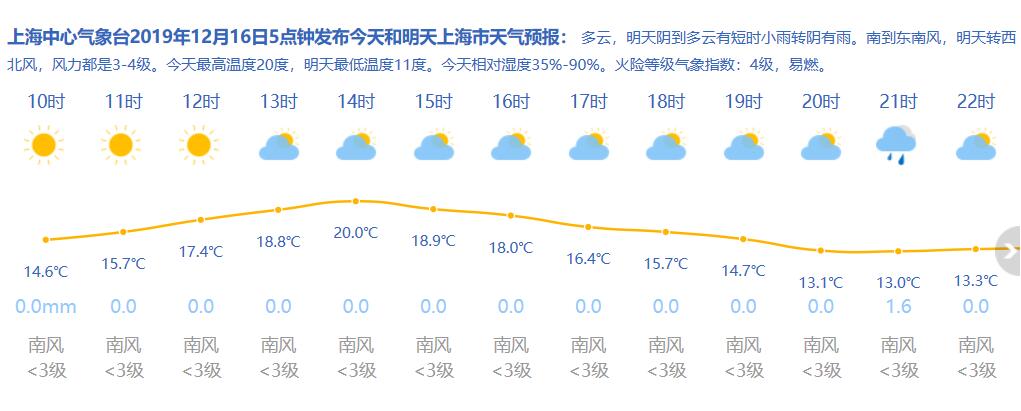 12月上海那边的天气穿什么衣服合适?下个月上海天气温度是多少钱-图3 12月上海那边的天气穿什么衣服合适?下个月上海天气温度是多少钱-图3