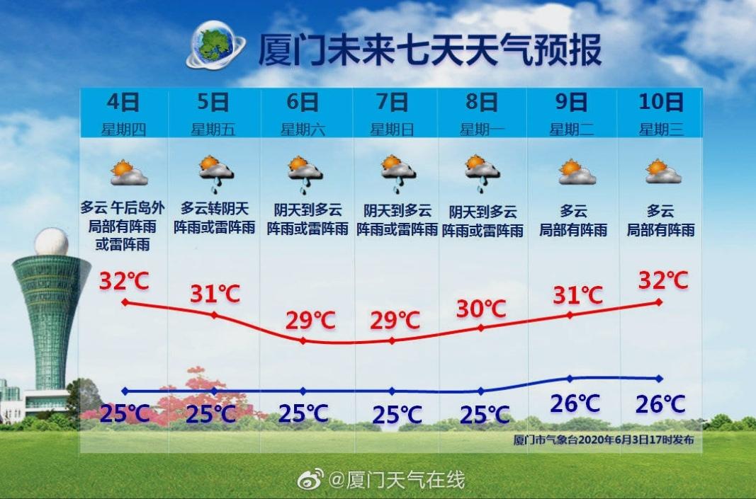 福建省政府是在厦门吗?厦门10月份气温是多少度-图2 福建省政府是在厦门吗?厦门10月份气温是多少度-图2