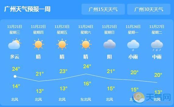 广州一月天气预报30天?9月广州温度多少时间表-图1 广州一月天气预报30天?9月广州温度多少时间表-图1