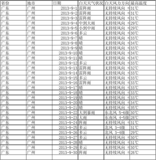 九月份平均气温多少度?9月广州温度多少时间是多少度-图2 九月份平均气温多少度?9月广州温度多少时间是多少度-图2