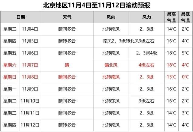 北京冬天一般多少度?北京最高的温度是多少-图3 北京冬天一般多少度?北京最高的温度是多少-图3