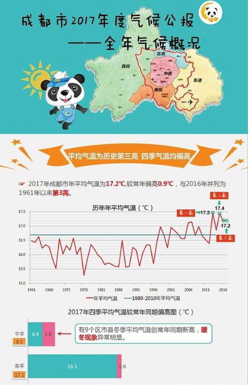 成都一年四季的气温是怎样的?成都平均温度是多少-图3 成都一年四季的气温是怎样的?成都平均温度是多少-图3