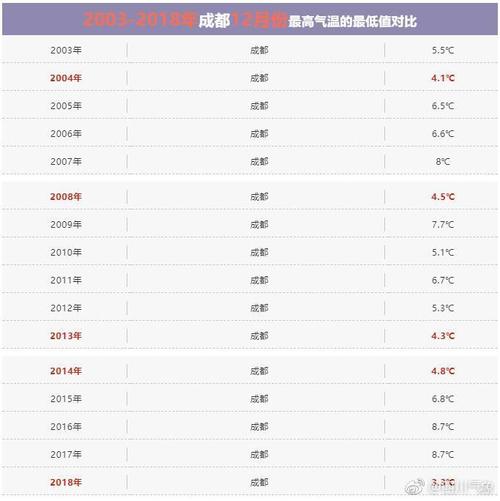 成都12月份的平均温度大概在多少度?在成都生活的朋友介绍一下?成都平均温度是多少钱-图3 成都12月份的平均温度大概在多少度?在成都生活的朋友介绍一下?成都平均温度是多少钱-图3