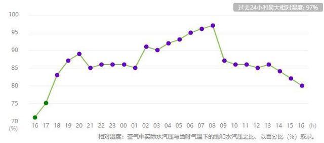 成都全年平均湿度?成都平均温度是多少时间-图2 成都全年平均湿度?成都平均温度是多少时间-图2