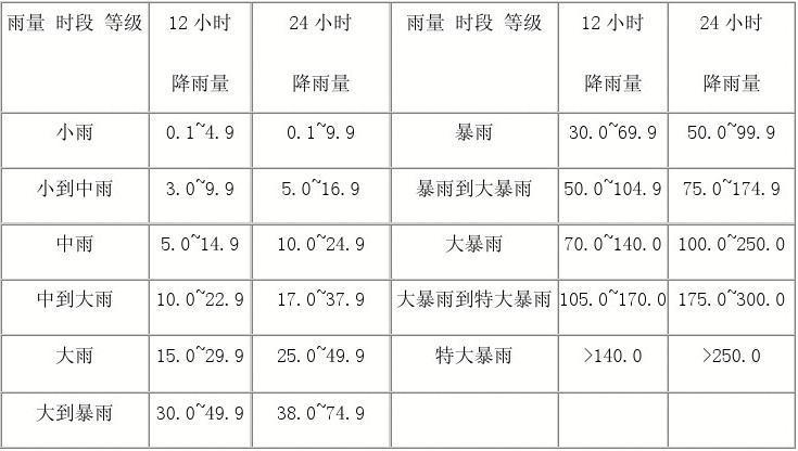 每小时降雨量多少称为暴雨?大暴雨为24小时降雨多少毫米-图2 每小时降雨量多少称为暴雨?大暴雨为24小时降雨多少毫米-图2