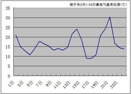 广西全年的温度?广西一月气温是多少-图2 广西全年的温度?广西一月气温是多少-图2