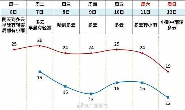 广州历史最低温和最高温时多少度啊?广州一年中最低温度是多少-图2 广州历史最低温和最高温时多少度啊?广州一年中最低温度是多少-图2
