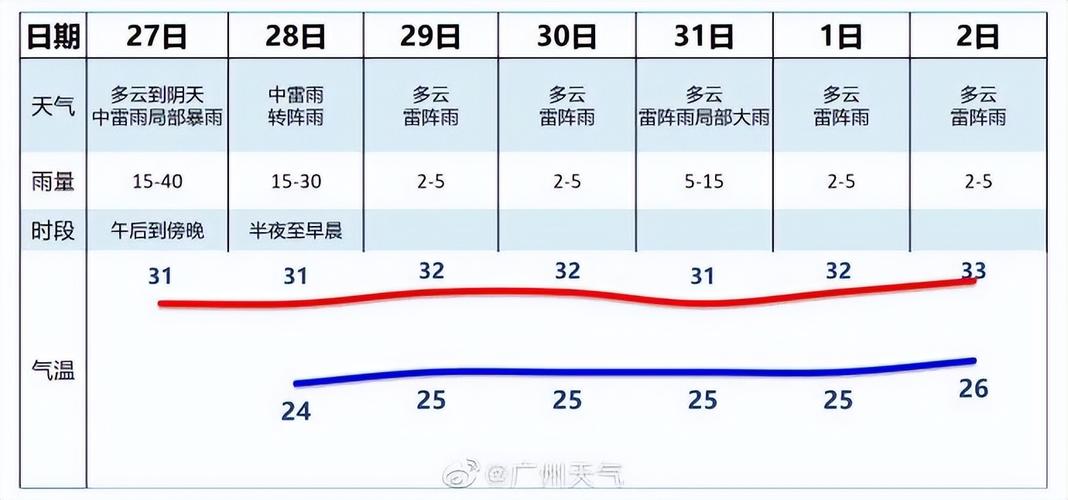 广州全年天气?广州一月气温是多少度-图2 广州全年天气?广州一月气温是多少度-图2