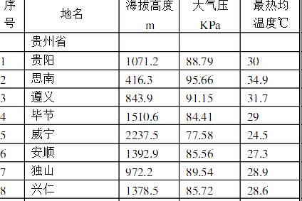 贵阳气压低吗?贵阳气压是多少公里-图1 贵阳气压低吗?贵阳气压是多少公里-图1