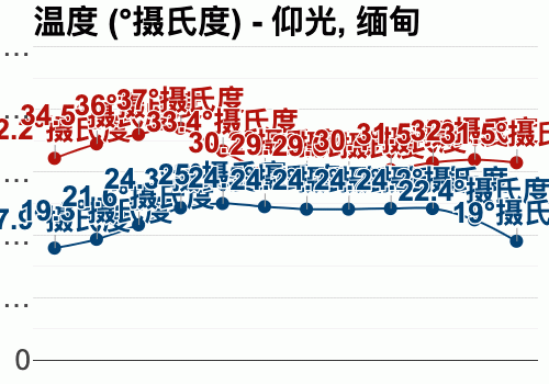 缅甸全年温度多少?缅甸现在温度多少-图3 缅甸全年温度多少?缅甸现在温度多少-图3