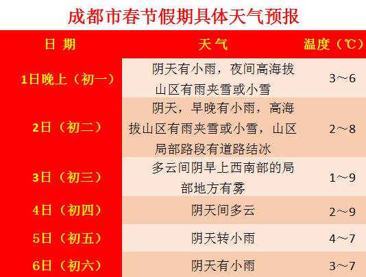 2022年春节成都需要就地过年吗?成都春节温度多少度-图2 2022年春节成都需要就地过年吗?成都春节温度多少度-图2