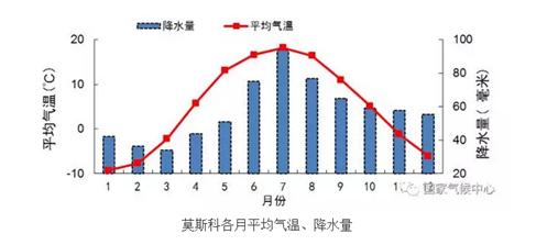 莫斯科的最低温度是多少度?俄罗斯4月温度多少-图2 莫斯科的最低温度是多少度?俄罗斯4月温度多少-图2