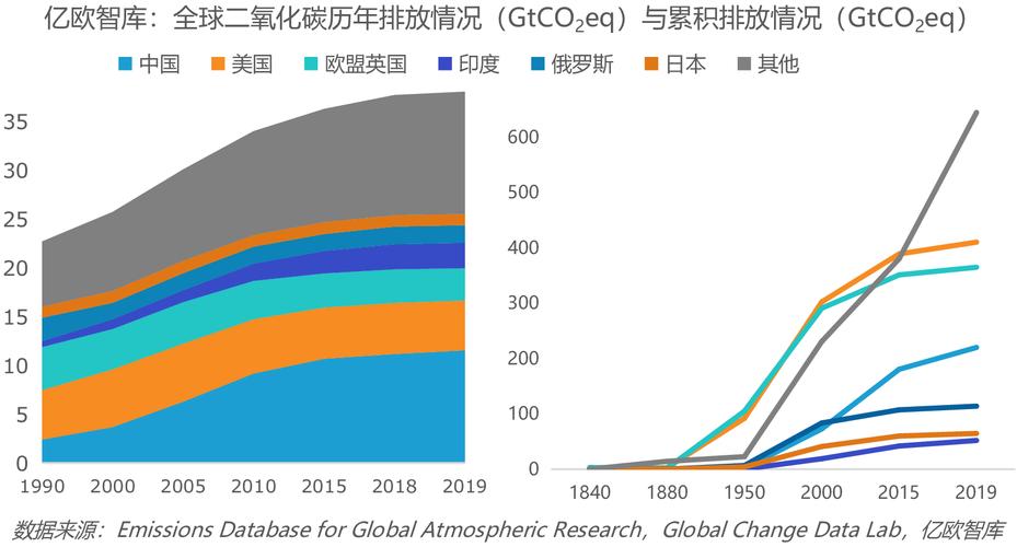 发达国家企业二氧化碳排放量是多少?坎昆八天带多少钱够-图1 发达国家企业二氧化碳排放量是多少?坎昆八天带多少钱够-图1