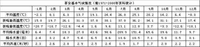 2022年春节泰安多少度?山东过年气温多少度-图3 2022年春节泰安多少度?山东过年气温多少度-图3