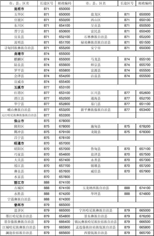 云南的区号多少?云南省云南区号是多少-图3 云南的区号多少?云南省云南区号是多少-图3
