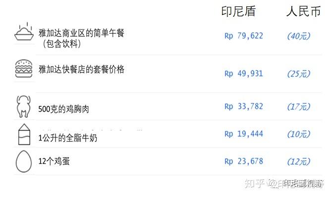 印尼的物价贵不贵?雅加达一周消费多少钱-图3 印尼的物价贵不贵?雅加达一周消费多少钱-图3