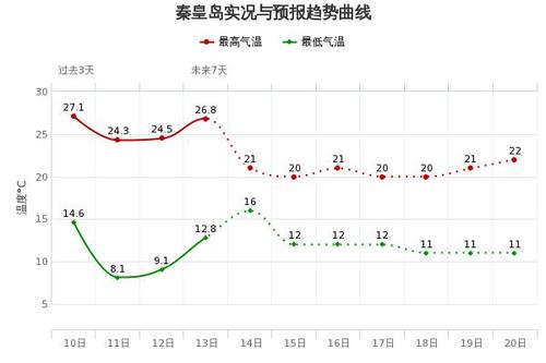 秦皇岛地区年平均温度?秦皇岛夏季平均气温为多少-图3 秦皇岛地区年平均温度?秦皇岛夏季平均气温为多少-图3