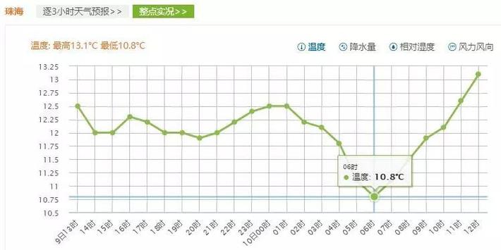 珠海冬季的气温大概在多少度？珠海冬天温度是多少度-图2