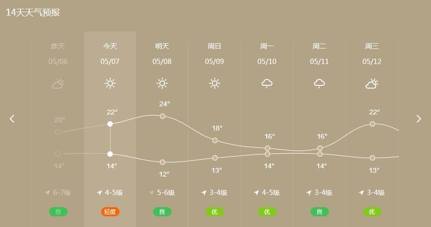 青岛这几天的风向?青岛今天温度多少-图2 青岛这几天的风向?青岛今天温度多少-图2