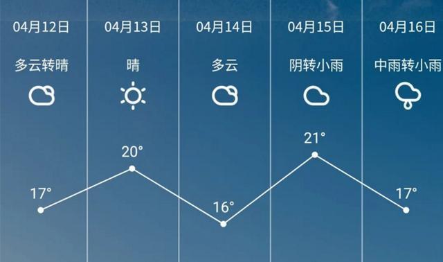 青岛这几天的风向?青岛今天温度多少-图3 青岛这几天的风向?青岛今天温度多少-图3