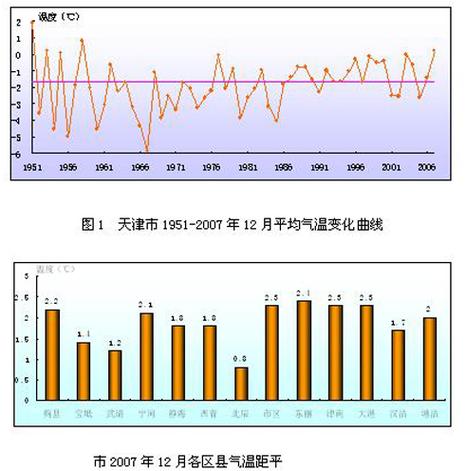 2023天津暖气多少度?天津3月的温度多少时间表-图2 2023天津暖气多少度?天津3月的温度多少时间表-图2