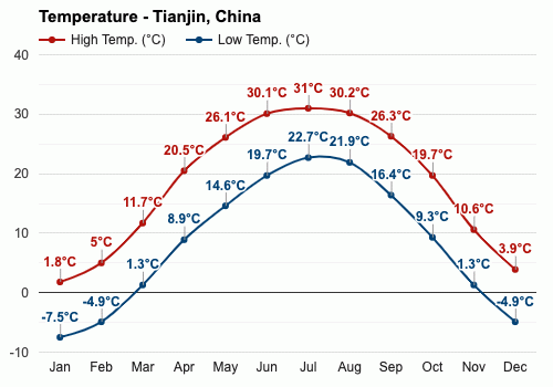 2023天津暖气多少度?天津3月的温度多少时间表-图3 2023天津暖气多少度?天津3月的温度多少时间表-图3