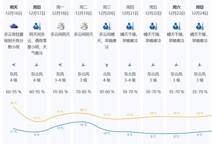 2022年天津最低温度是多少?天津明天气温多少度-图3 2022年天津最低温度是多少?天津明天气温多少度-图3