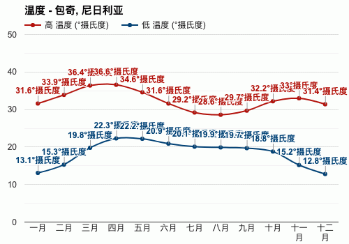 尼日利亚的气候特点及注意事项?尼曰利亚温度是多少-图1 尼日利亚的气候特点及注意事项?尼曰利亚温度是多少-图1